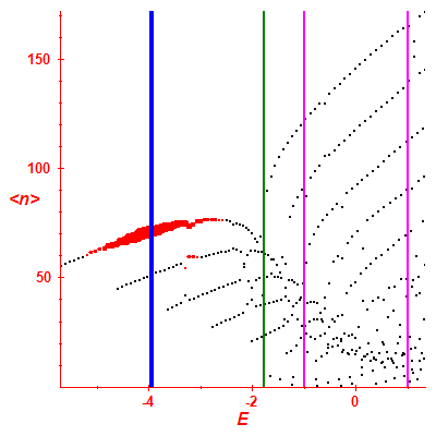 Peres lattice <N>